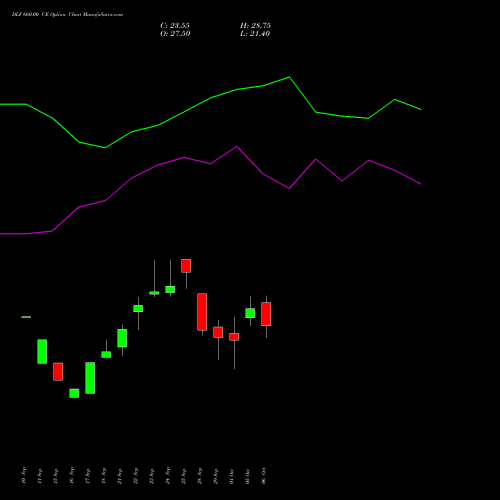 DLF 660.00 CE (CALL) 27 October 2026 options price chart analysis DLF Limited 
