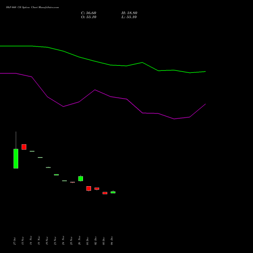 Live DLF 660 CE (CALL) 30 December 2025 options price chart analysis DLF Limited 