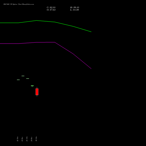 DLF 660 CE (CALL) 27 January 2026 options price chart analysis DLF Limited 