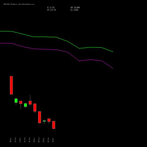 DLF 660 CE (CALL) 24 February 2026 options price chart analysis DLF Limited 