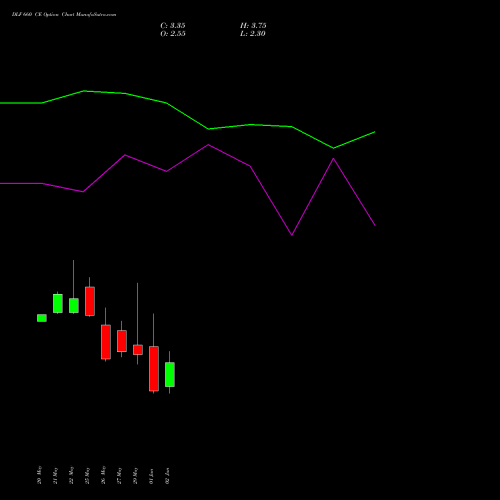 DLF 660 CE (CALL) 30 June 2026 options price chart analysis DLF Limited 