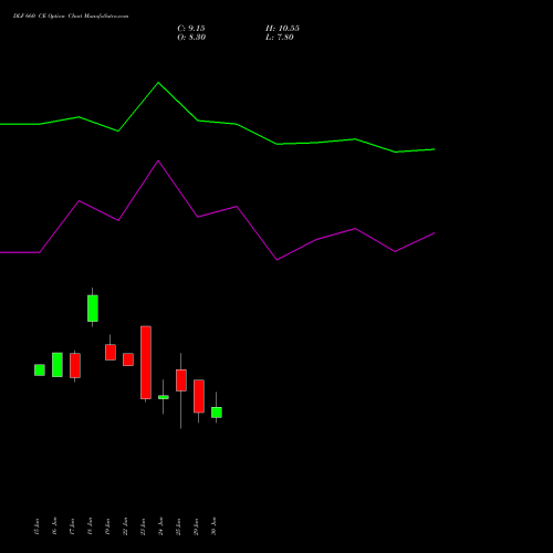 DLF 660 CE (CALL) 28 July 2026 options price chart analysis DLF Limited 