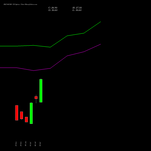 DLF 665.00 CE (CALL) 28 July 2026 options price chart analysis DLF Limited 