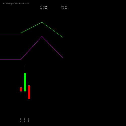 DLF 665 CE (CALL) 30 June 2026 options price chart analysis DLF Limited 
