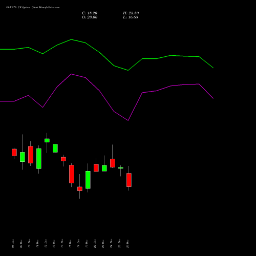DLF 670 CE (CALL) 30 December 2025 options price chart analysis DLF Limited 