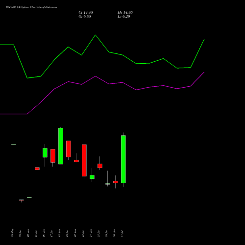DLF 670 CE (CALL) 28 July 2026 options price chart analysis DLF Limited 