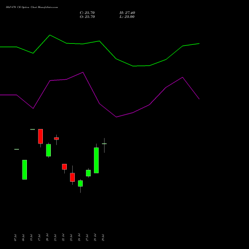 DLF 670 CE (CALL) 25 August 2026 options price chart analysis DLF Limited 