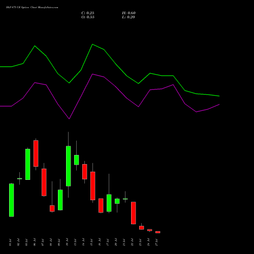 DLF 675 CE (CALL) 28 July 2026 options price chart analysis DLF Limited 