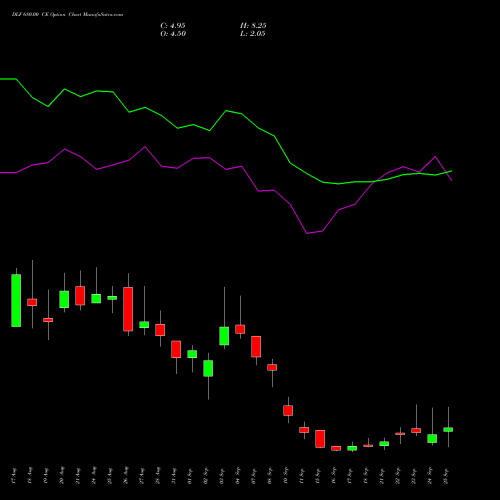 DLF 680.00 CE (CALL) 29 September 2026 options price chart analysis DLF Limited 