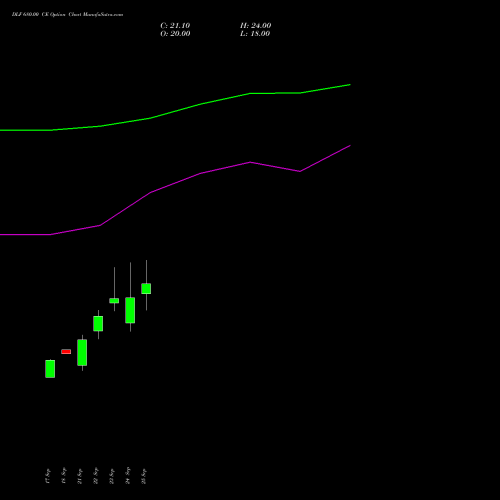 DLF 680.00 CE (CALL) 27 October 2026 options price chart analysis DLF Limited 