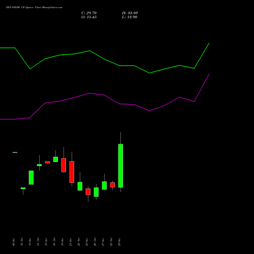 DLF 680.00 CE (CALL) 23 November 2026 options price chart analysis DLF Limited 