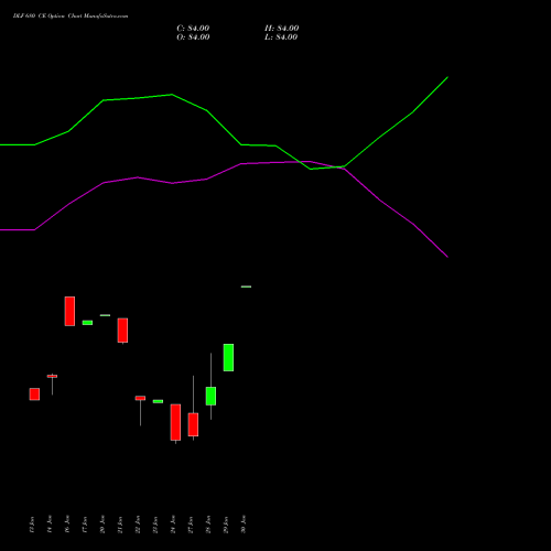 DLF 680 CE CALL indicators chart analysis DLF Limited options price chart strike 680 CALL