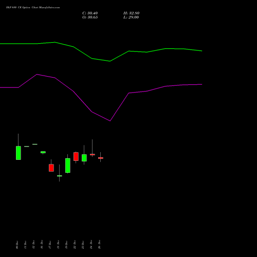 DLF 680 CE (CALL) 27 January 2026 options price chart analysis DLF Limited 