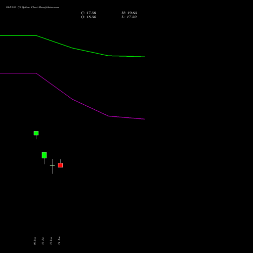 DLF 680 CE (CALL) 24 February 2026 options price chart analysis DLF Limited 