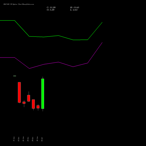 DLF 680 CE (CALL) 28 July 2026 options price chart analysis DLF Limited 
