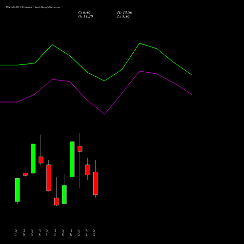 DLF 685.00 CE (CALL) 28 July 2026 options price chart analysis DLF Limited 