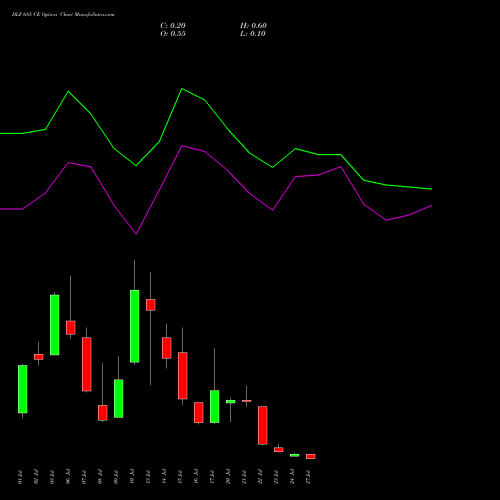 DLF 685 CE (CALL) 28 July 2026 options price chart analysis DLF Limited 