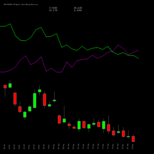 DLF 690.00 CE (CALL) 25 August 2026 options price chart analysis DLF Limited 