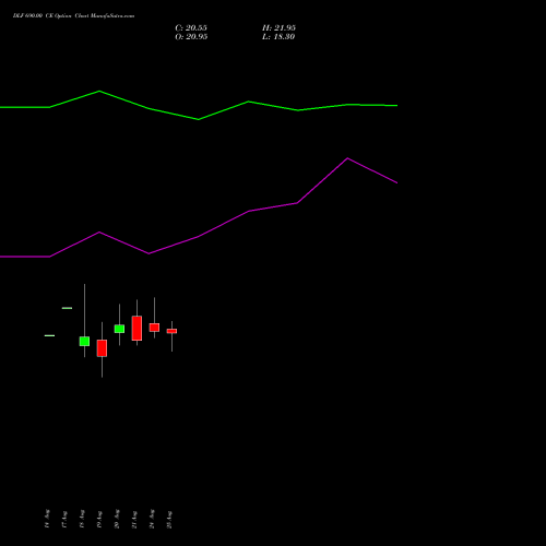 DLF 690.00 CE (CALL) 29 September 2026 options price chart analysis DLF Limited 