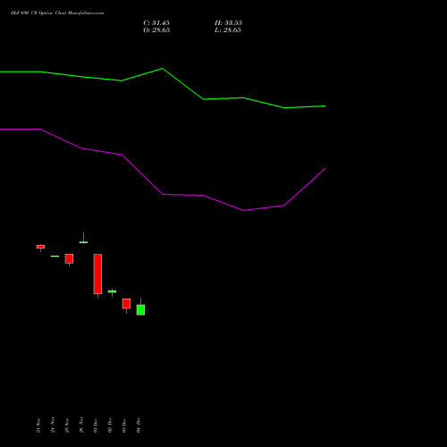 Live DLF 690 CE (CALL) 30 December 2025 options price chart analysis DLF Limited 