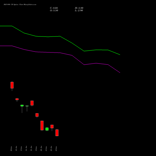 DLF 690 CE (CALL) 24 February 2026 options price chart analysis DLF Limited 