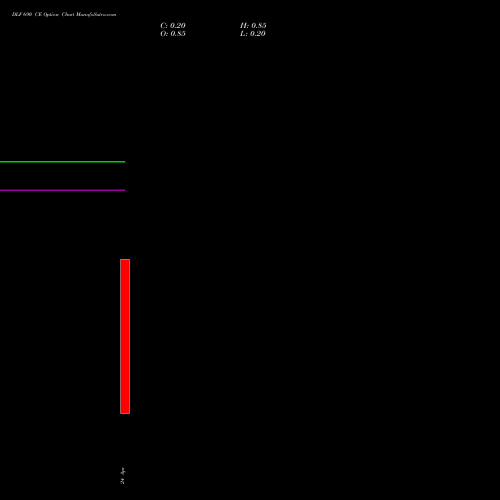 DLF 690 CE (CALL) 28 April 2026 options price chart analysis DLF Limited 