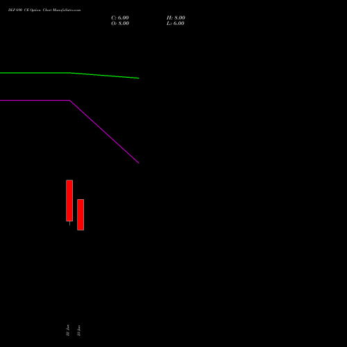 DLF 690 CE (CALL) 28 July 2026 options price chart analysis DLF Limited 