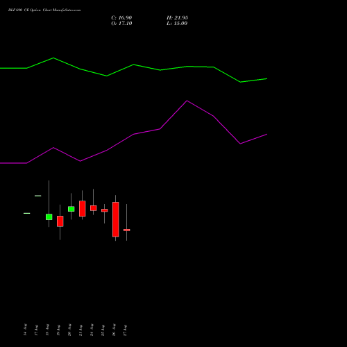 DLF 690 CE (CALL) 29 September 2026 options price chart analysis DLF Limited 