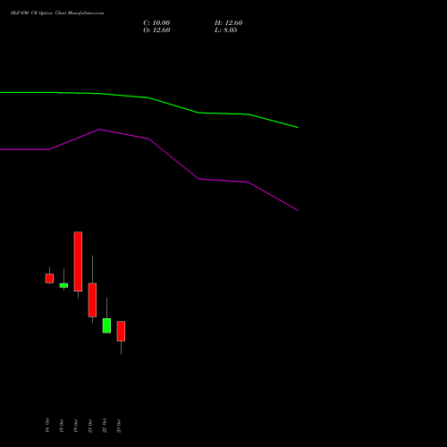 DLF 690 CE (CALL) 23 November 2026 options price chart analysis DLF Limited 