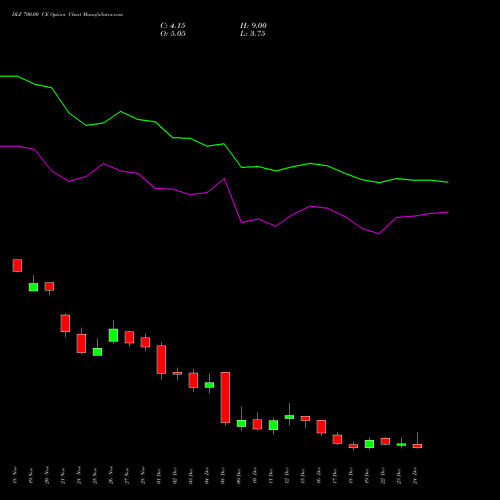 Live DLF 700.00 CE (CALL) 30 December 2025 options price chart analysis DLF Limited 