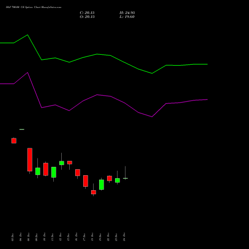 Live DLF 700.00 CE (CALL) 27 January 2026 options price chart analysis DLF Limited 