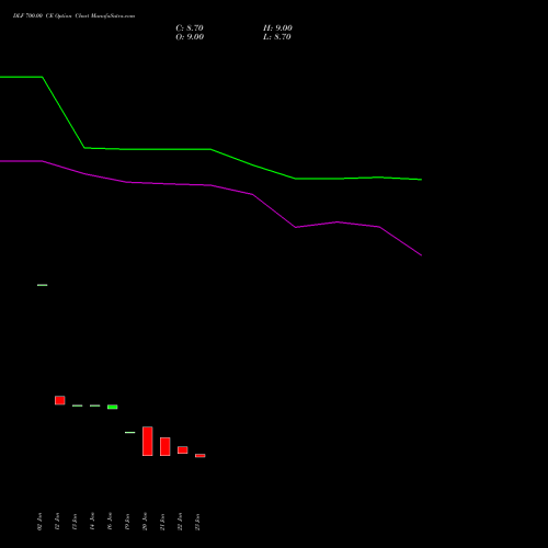 DLF 700.00 CE (CALL) 30 March 2026 options price chart analysis DLF Limited 