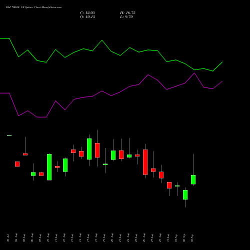 DLF 700.00 CE (CALL) 29 September 2026 options price chart analysis DLF Limited 