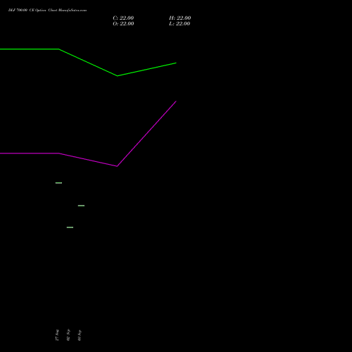 DLF 700.00 CE (CALL) 27 October 2026 options price chart analysis DLF Limited 