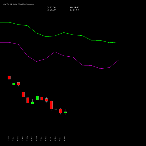 Live DLF 700 CE (CALL) 30 December 2025 options price chart analysis DLF Limited 