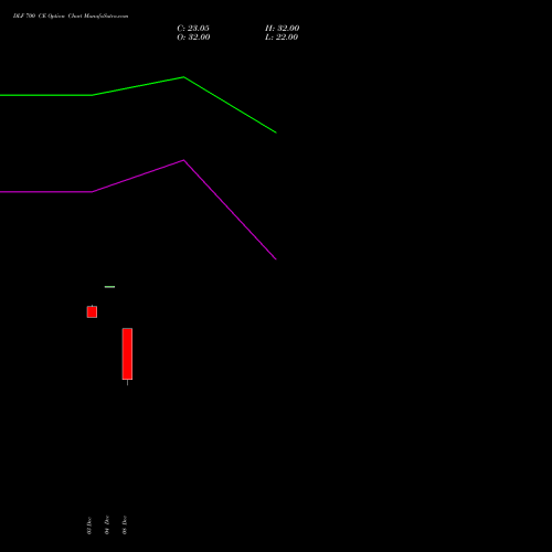 Live DLF 700 CE (CALL) 27 January 2026 options price chart analysis DLF Limited 