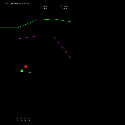 DLF 700 CE (CALL) 24 February 2026 options price chart analysis DLF Limited 