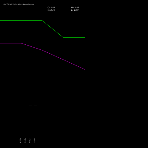 DLF 700 CE (CALL) 28 April 2026 options price chart analysis DLF Limited 