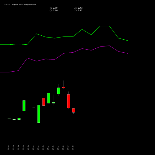 DLF 700 CE (CALL) 26 May 2026 options price chart analysis DLF Limited 