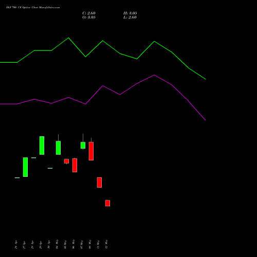 DLF 700 CE (CALL) 30 June 2026 options price chart analysis DLF Limited 