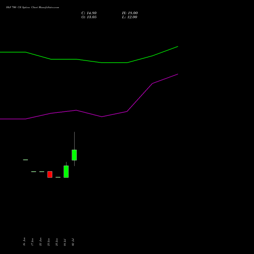 DLF 700 CE (CALL) 25 August 2026 options price chart analysis DLF Limited 