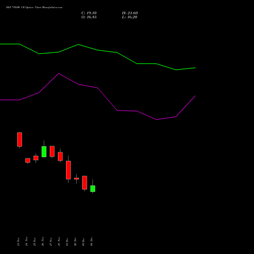 Live DLF 710.00 CE (CALL) 30 December 2025 options price chart analysis DLF Limited 