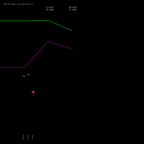 DLF 710 CE (CALL) 30 March 2026 options price chart analysis DLF Limited 