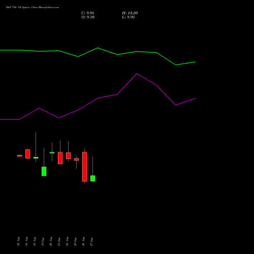 DLF 710 CE (CALL) 29 September 2026 options price chart analysis DLF Limited 