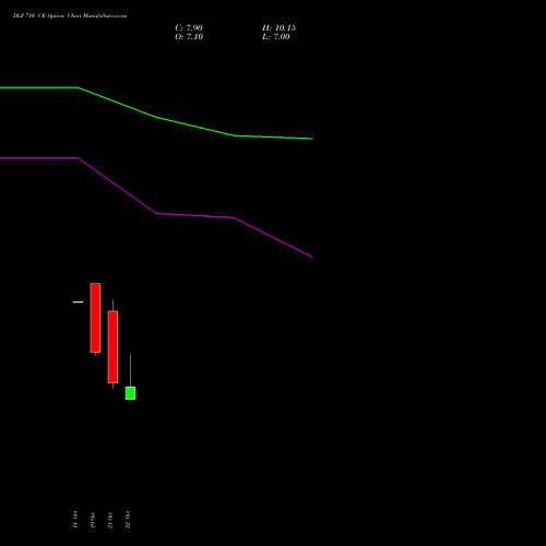 DLF 710 CE (CALL) 23 November 2026 options price chart analysis DLF Limited 