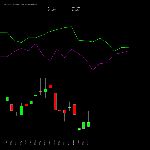 DLF 720.00 CE (CALL) 27 October 2026 options price chart analysis DLF Limited 