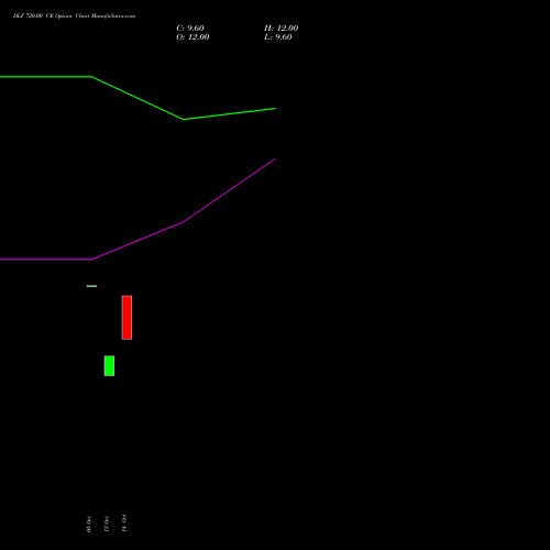 DLF 720.00 CE (CALL) 23 November 2026 options price chart analysis DLF Limited 