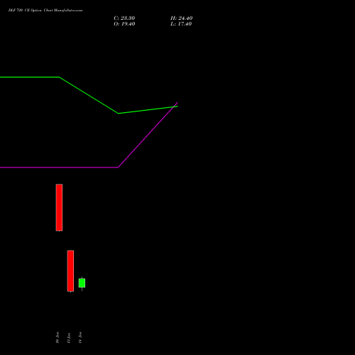 DLF 720 CE CALL indicators chart analysis DLF Limited options price chart strike 720 CALL