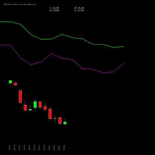 Live DLF 720 CE (CALL) 30 December 2025 options price chart analysis DLF Limited 