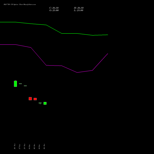 Live DLF 720 CE (CALL) 27 January 2026 options price chart analysis DLF Limited 